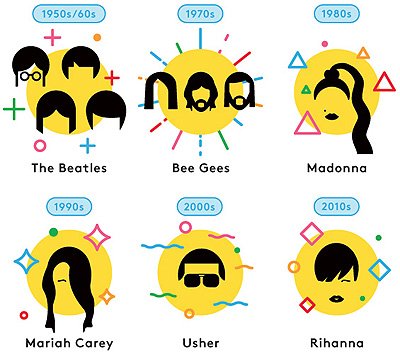 Billboard главные артисты семи десятилетий