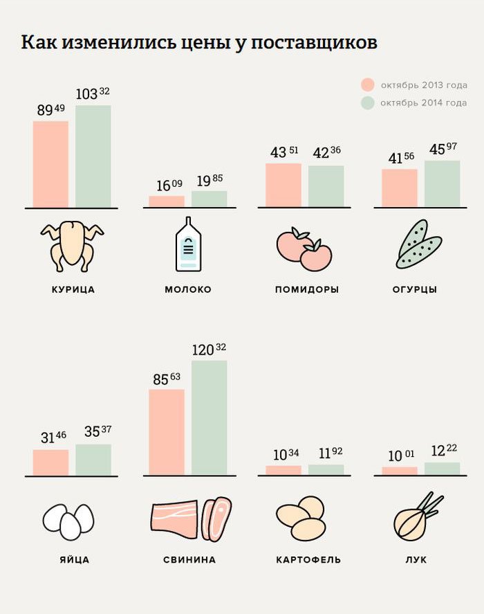Изменение стоимости продуктов питания в России (6 картинок)