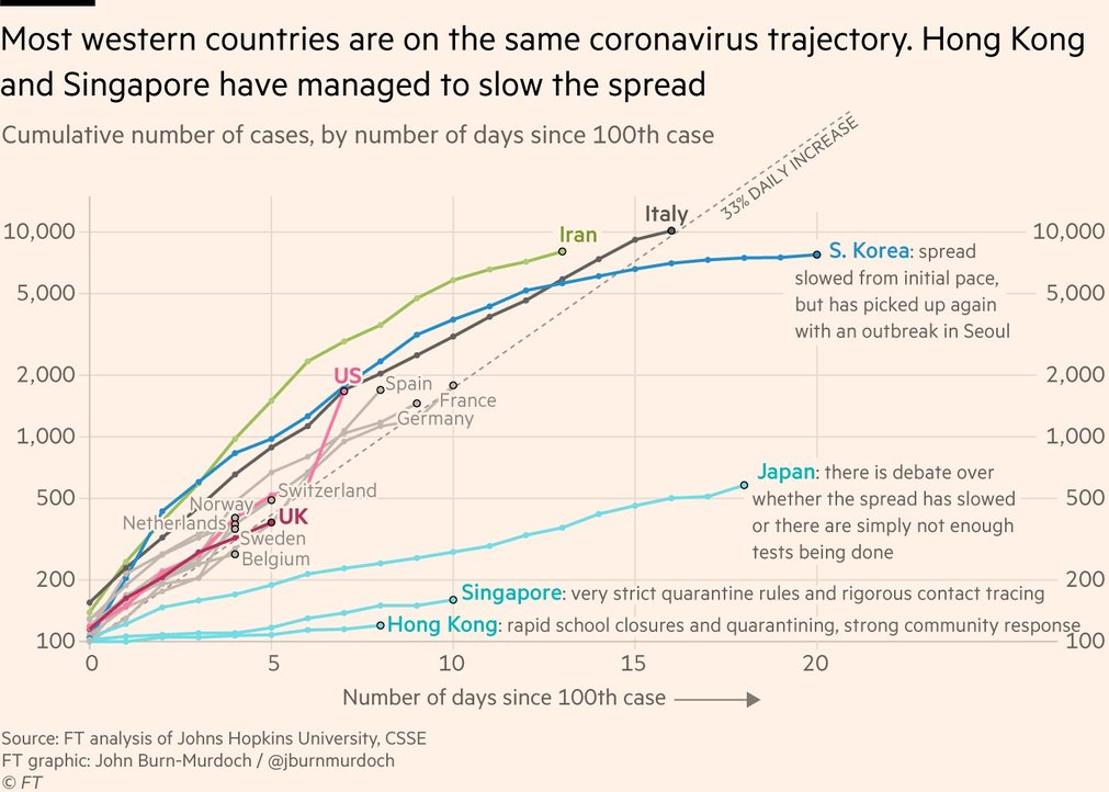 Большая часть западных стран рискует повторить судьбу Италии. Корея и Сингапур смогли замедлить распространение.