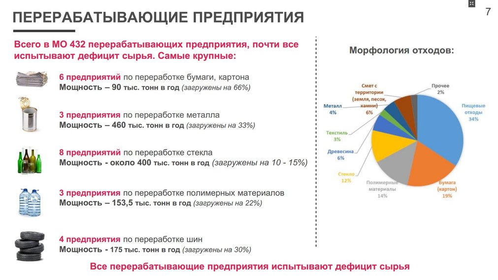 Слайд-данные Министерства экологии Московской области