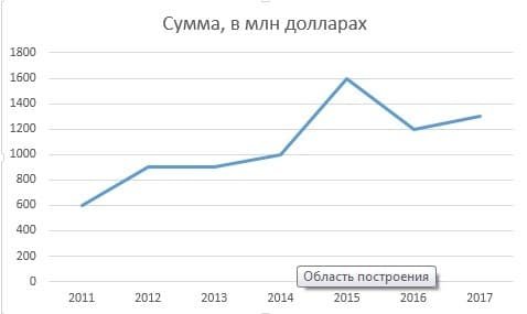 Рис. 1. Динамика изменения финансового состояния Минца Б.И. за 2011-2017 гг.